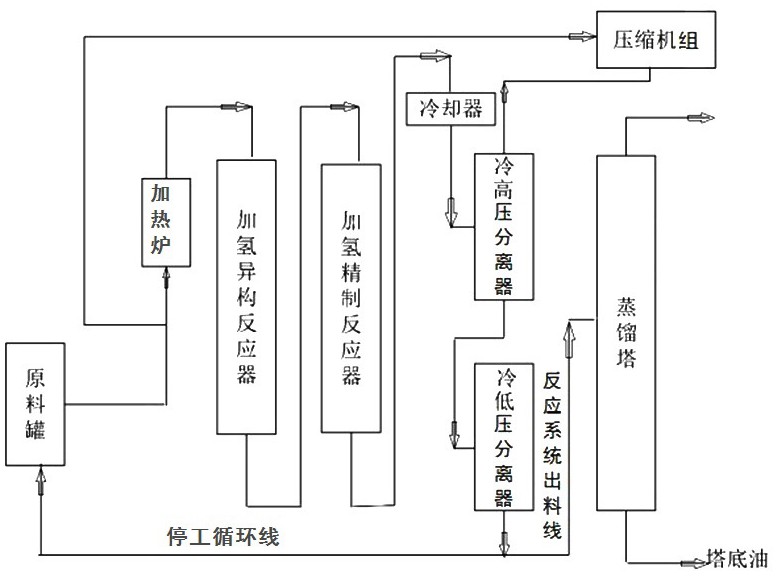 以費(fèi)托蠟為原料的加氫異構(gòu)裝置的停工方法與流程