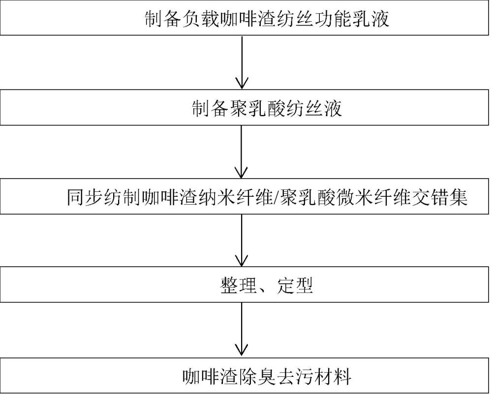 一種咖啡渣除臭去污材料及制備方法