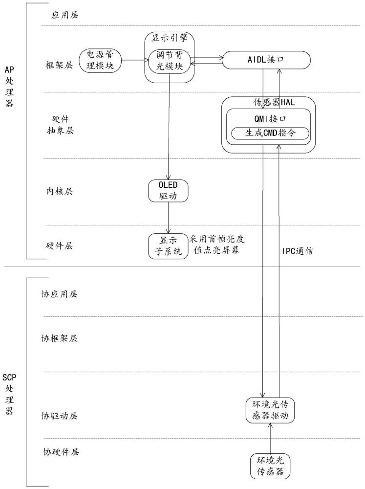 屏幕亮度調(diào)節(jié)方法、終端設(shè)備及存儲介質(zhì)與流程