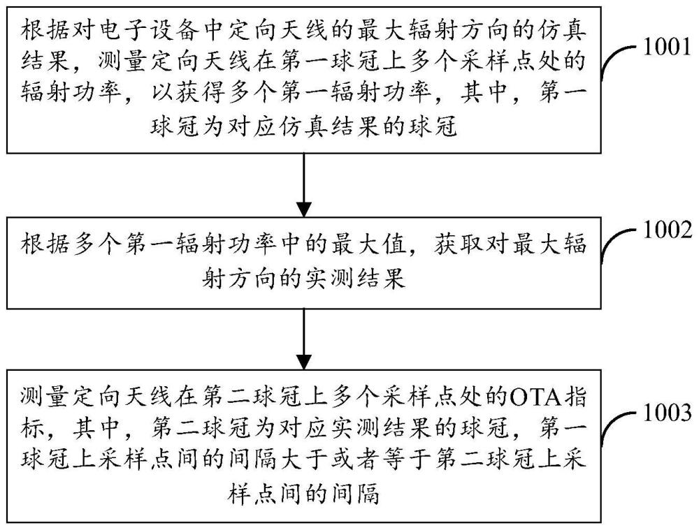 定向天線測試方法、裝置、系統(tǒng)、芯片及介質(zhì)與流程