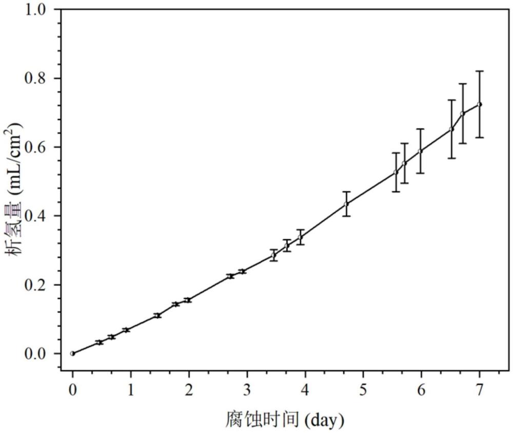 一種具有高塑性高耐蝕性的三元鎂合金及其制備方法與流程