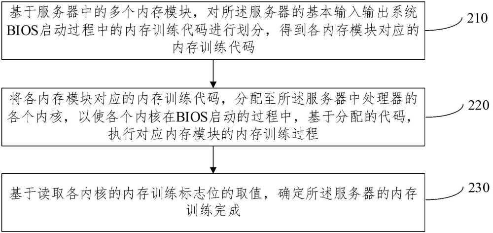 內(nèi)存訓(xùn)練方法、裝置、電子設(shè)備及存儲介質(zhì)與流程