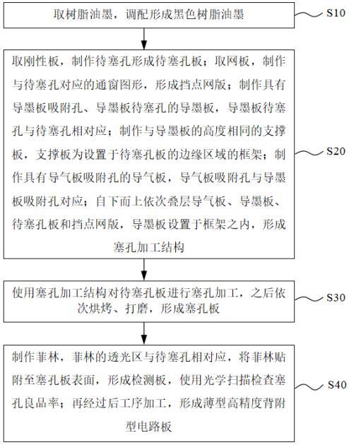 一種薄型高精度背附型電路板的制作方法與流程