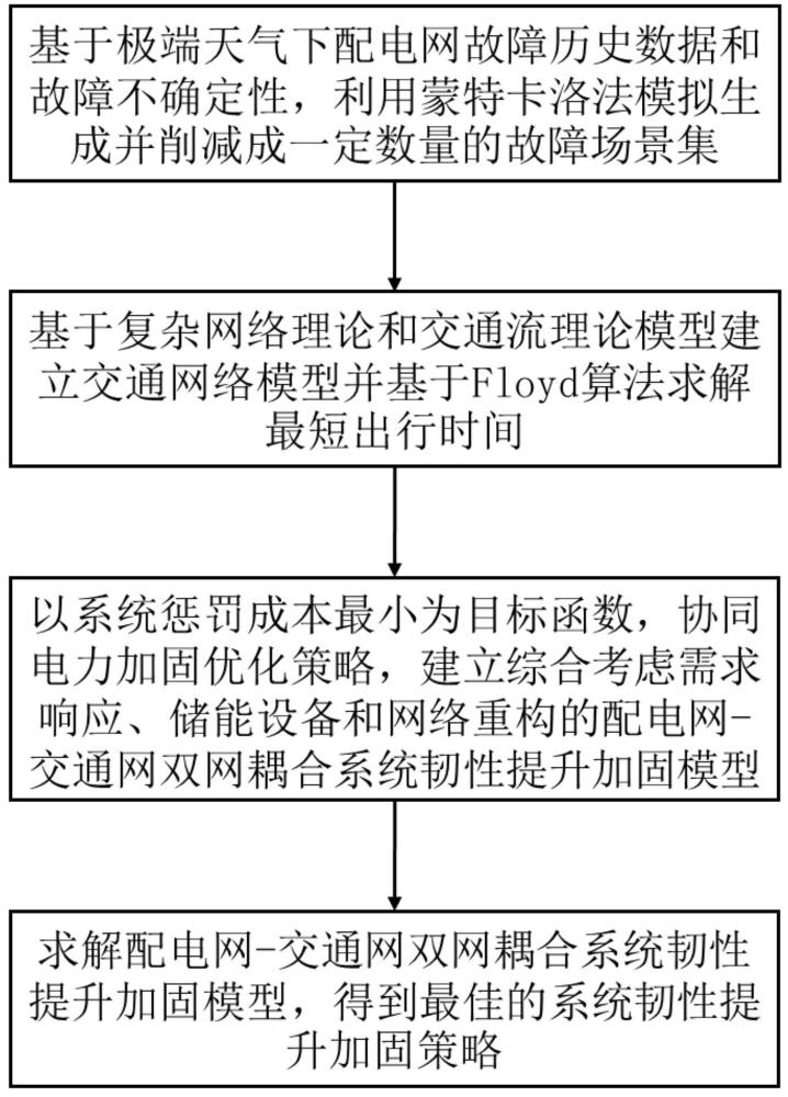 一種極端天氣下配電網交通網耦合系統(tǒng)韌性提升加固方法