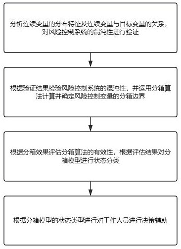 一種風控變量的自適應分箱及建模方法與流程