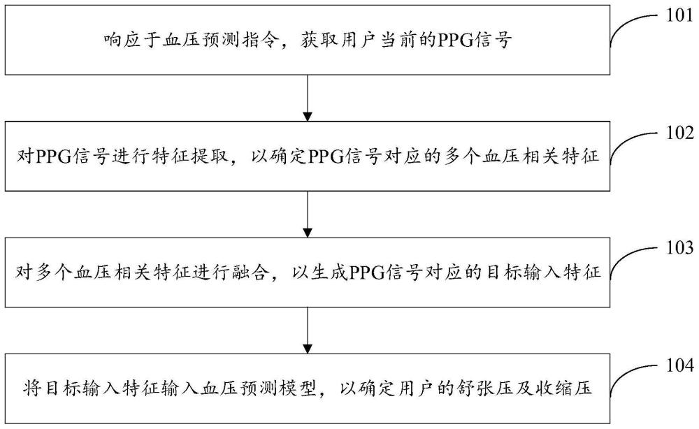 血壓預(yù)測方法及電子設(shè)備與流程