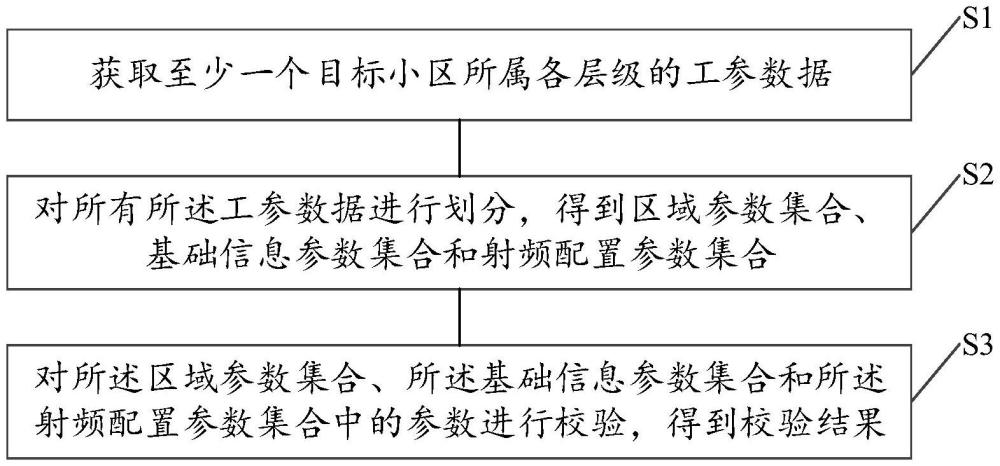 工參校驗(yàn)方法、裝置、系統(tǒng)、設(shè)備、存儲(chǔ)介質(zhì)及產(chǎn)品與流程