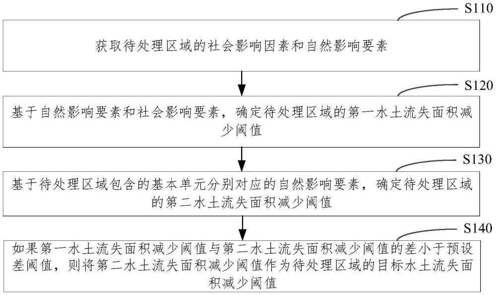 水土流失面積減少閾值確定方法、裝置、設(shè)備及介質(zhì)與流程