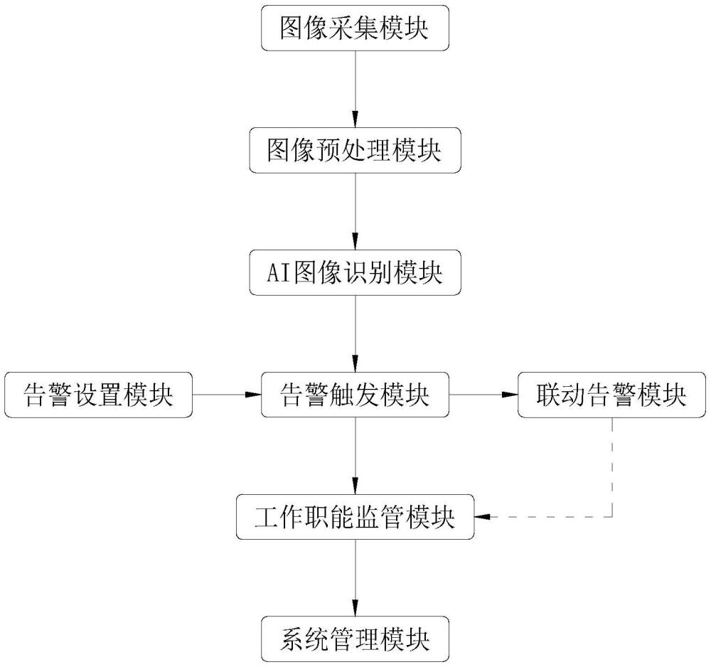 一種基于AI圖像自動識別過駁裝載作業(yè)不規(guī)范的告警系統(tǒng)的制作方法