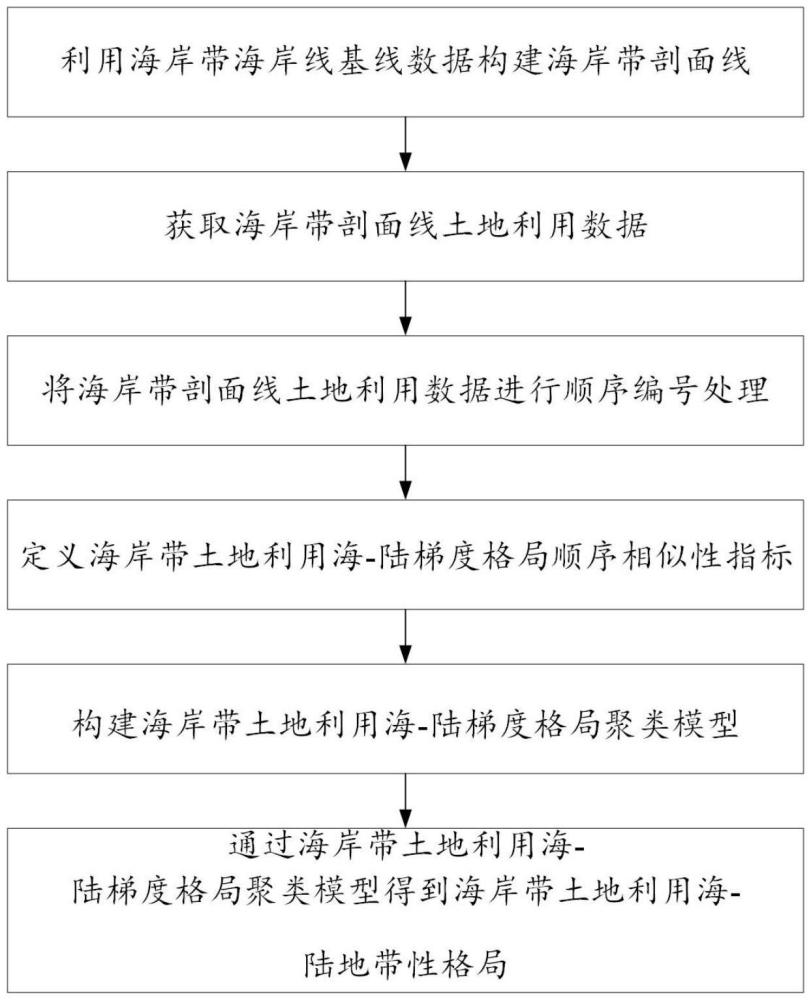 一種海岸帶土地利用海-陸地帶性格局提取方法