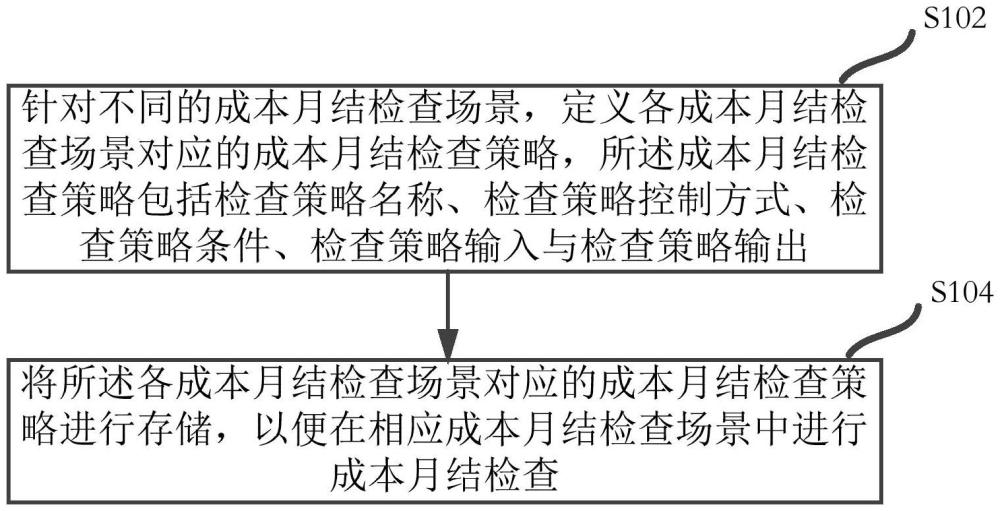 一種成本月結檢查定義方法、裝置、設備及介質(zhì)與流程