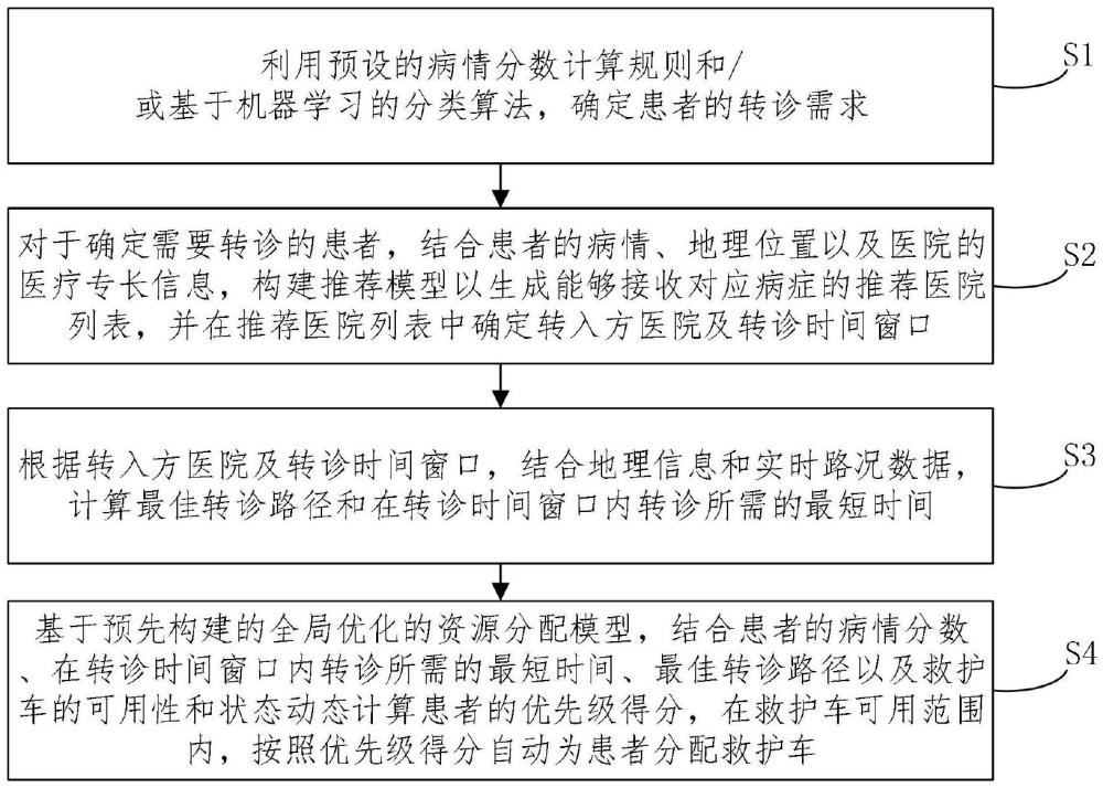 一種危重癥院間轉(zhuǎn)診患者評(píng)分和資源分配方法、系統(tǒng)、設(shè)備以及介質(zhì)與流程