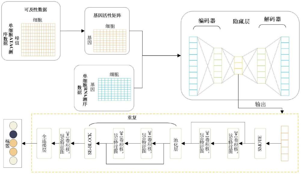 一種單細(xì)胞多組學(xué)數(shù)據(jù)整合方法