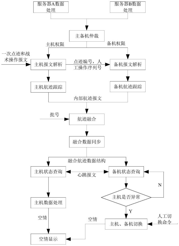 一種基于航跡融合的數(shù)據(jù)處理雙機熱備份方法與流程