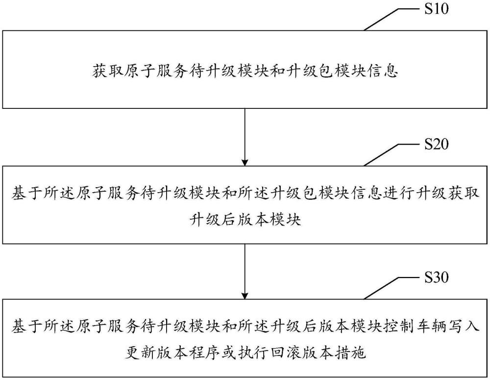 軟件升級控制方法、裝置、設(shè)備及存儲(chǔ)介質(zhì)與流程