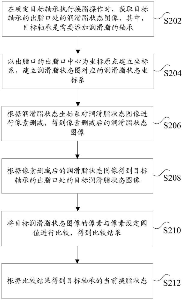 軸承的換脂狀態(tài)確定方法及裝置與流程