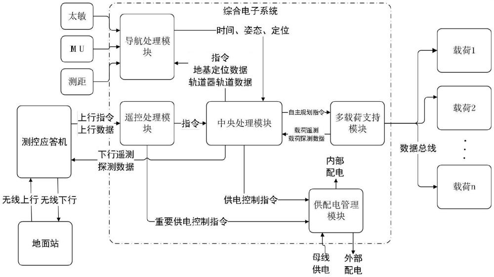 一種用于金星表面漂浮探測的綜合電子信息系統(tǒng)的制作方法