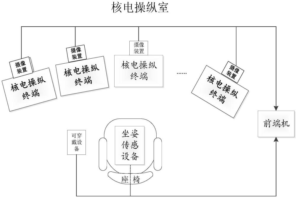 核電站操作員疲勞監(jiān)測系統(tǒng)及方法、電子設備、介質與流程