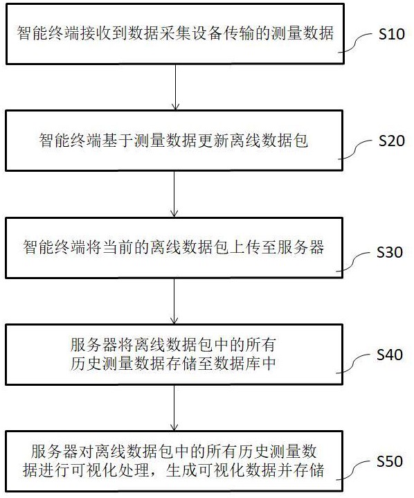 一種動(dòng)物實(shí)驗(yàn)數(shù)據(jù)的收集與處理方法和系統(tǒng)與流程