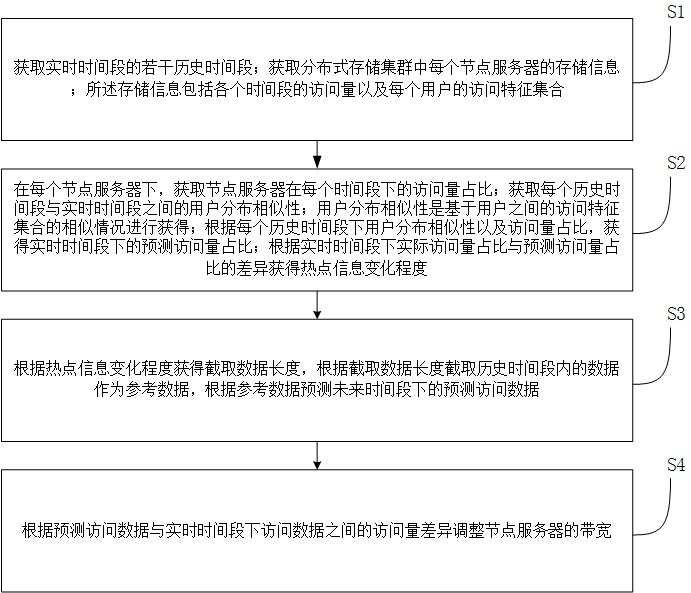 一種數(shù)據(jù)分布式存儲(chǔ)方法、計(jì)算機(jī)設(shè)備和程序產(chǎn)品與流程