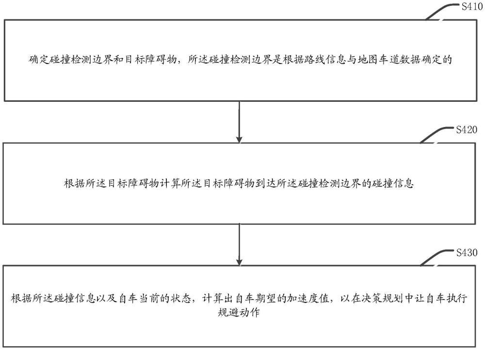 碰撞風(fēng)險意圖識別與規(guī)避的方法、裝置及電子設(shè)備、存儲介質(zhì)與流程