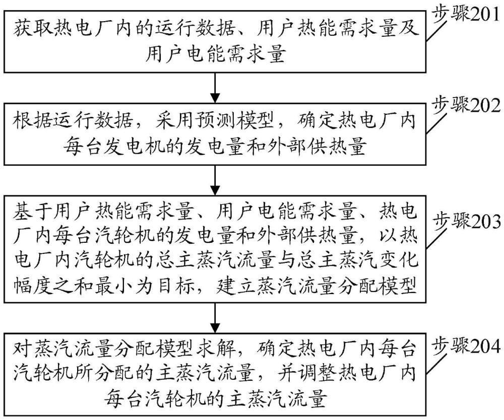 一種汽輪機(jī)組蒸汽流量分配方法、設(shè)備、介質(zhì)及產(chǎn)品與流程