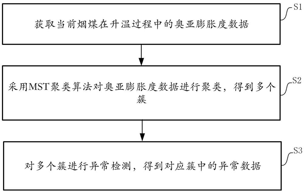 一种基于大数据的烟煤奥亚膨胀度监测系统及方法与流程