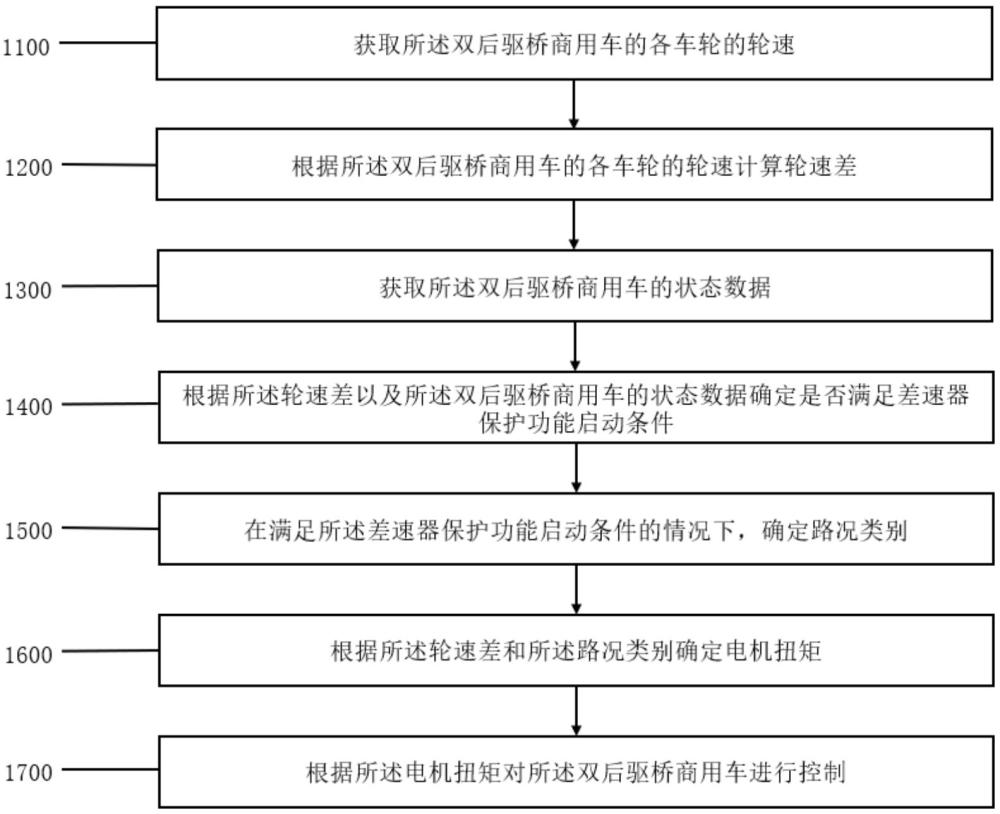 一種雙后驅(qū)橋商用車的差速器保護(hù)方法、電子設(shè)備及車輛與流程