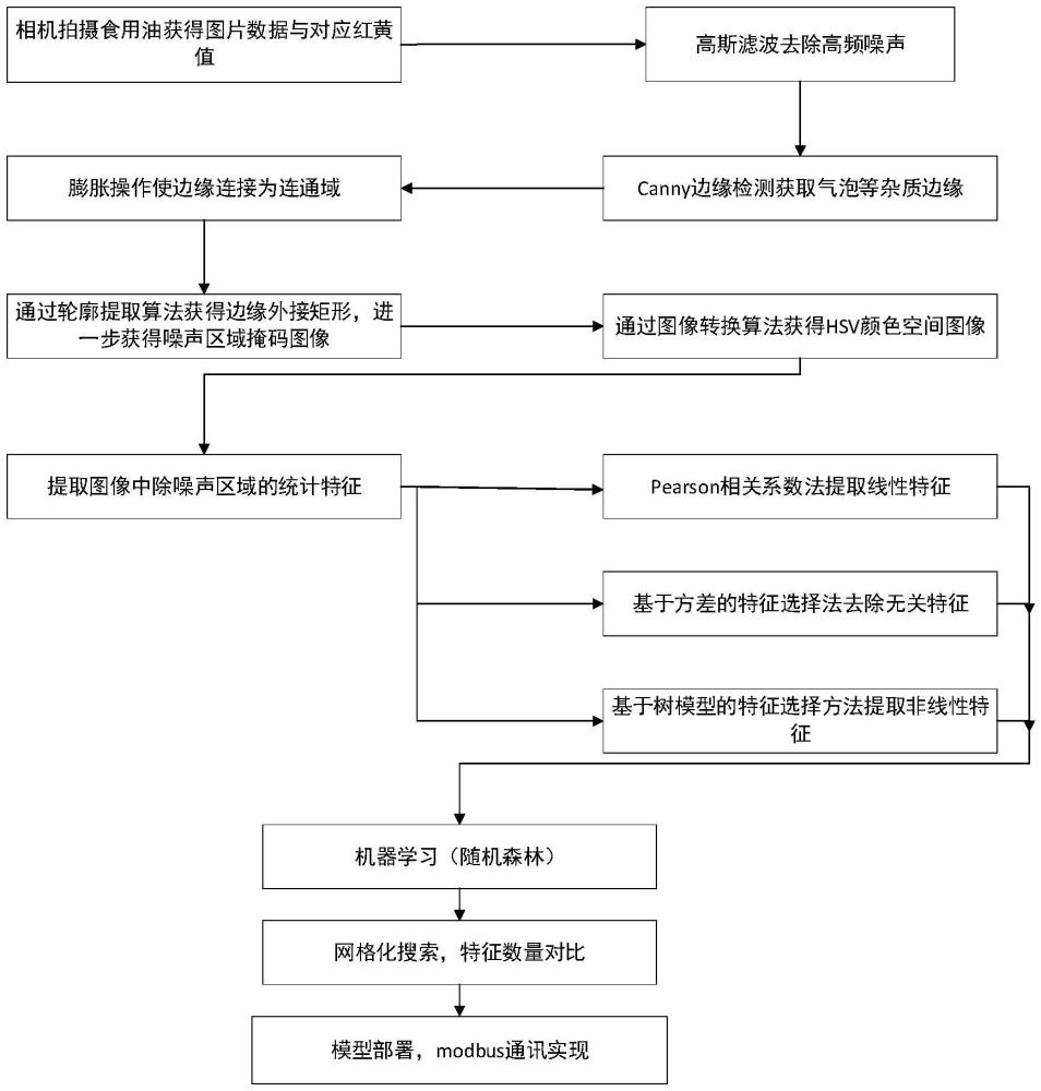 一種基于機器學習的食用油色度在線檢測方法及裝置