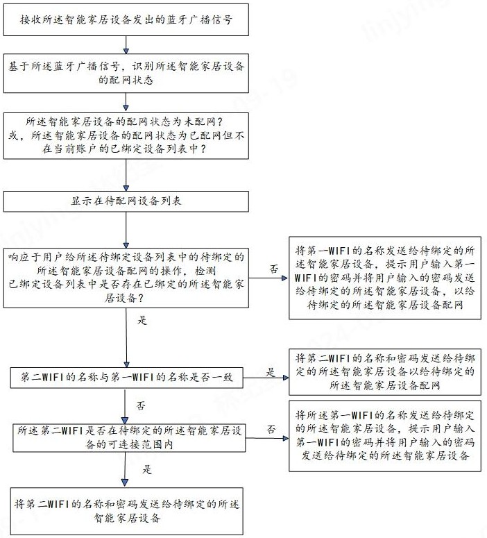 一種智能家居設(shè)備配網(wǎng)方法、移動(dòng)終端、計(jì)算機(jī)可讀存儲(chǔ)介質(zhì)和計(jì)算機(jī)程序產(chǎn)品與流程