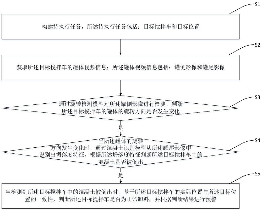 一種攪拌車(chē)的運(yùn)輸監(jiān)控方法、系統(tǒng)及電子設(shè)備與流程