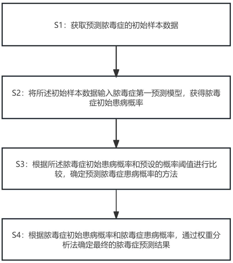 一種基于TIGIT靶點的膿毒癥風險預測方法和系統(tǒng)