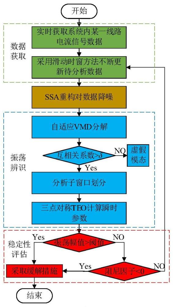 一種風(fēng)電場次同步振蕩實時檢測方法