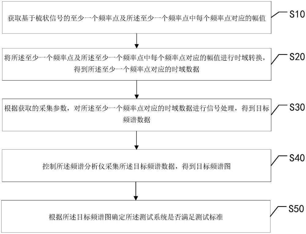 一種基于梳狀信號的測試方法及裝置與流程