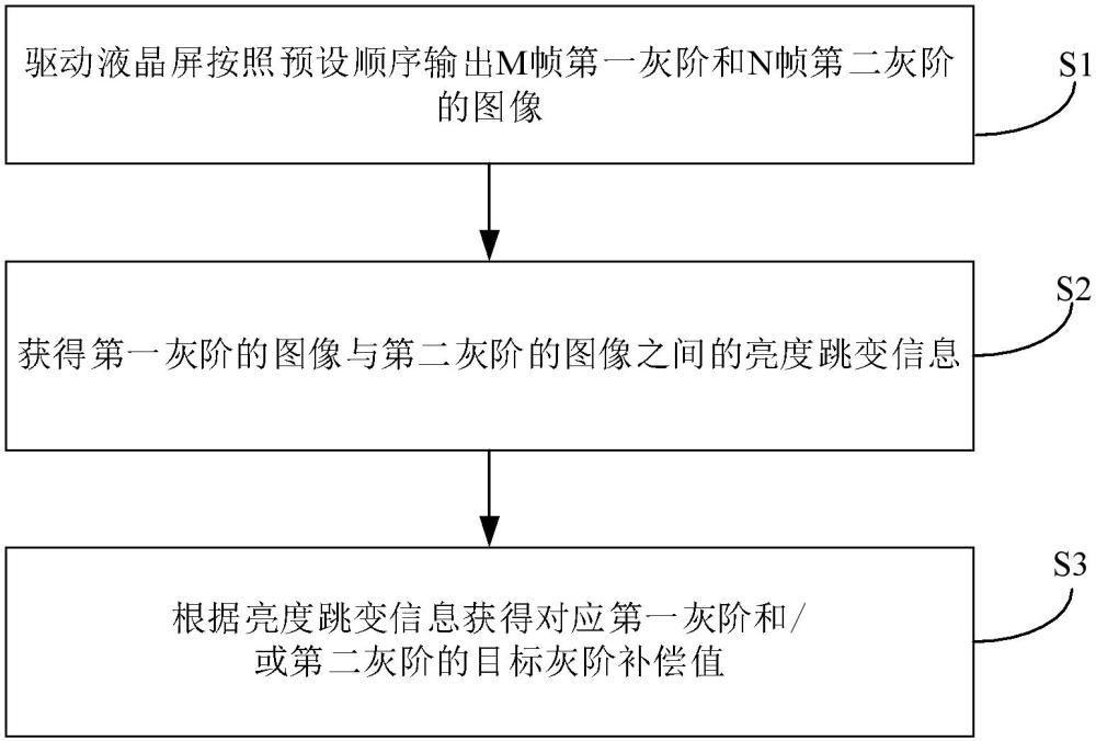 獲得幀過(guò)驅(qū)查找表的系統(tǒng)及方法、校準(zhǔn)方法、設(shè)備和介質(zhì)與流程