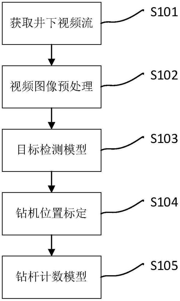 一種基于深度學習的煤礦探放水鉆桿計數(shù)方法與流程