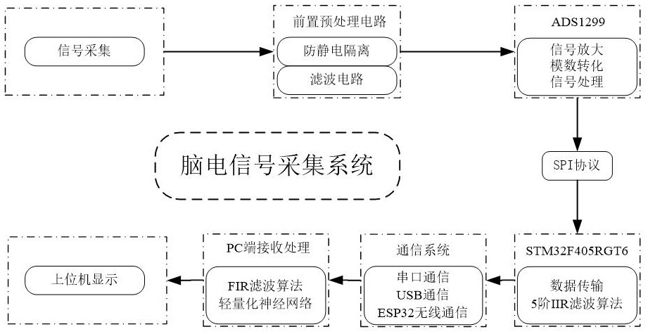 一種基于人機(jī)交互的一體式腦電采集系統(tǒng)