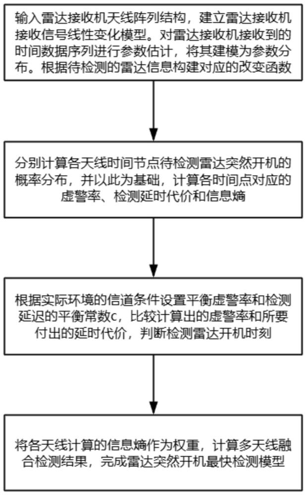 一種多天線雷達(dá)突然開(kāi)機(jī)最快檢測(cè)方法