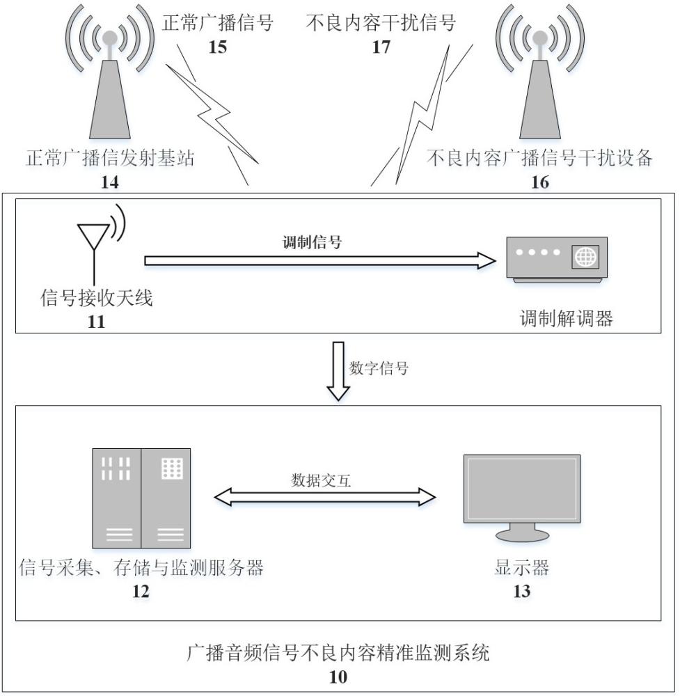 一種廣播音頻信號不良內(nèi)容精準(zhǔn)監(jiān)測系統(tǒng)