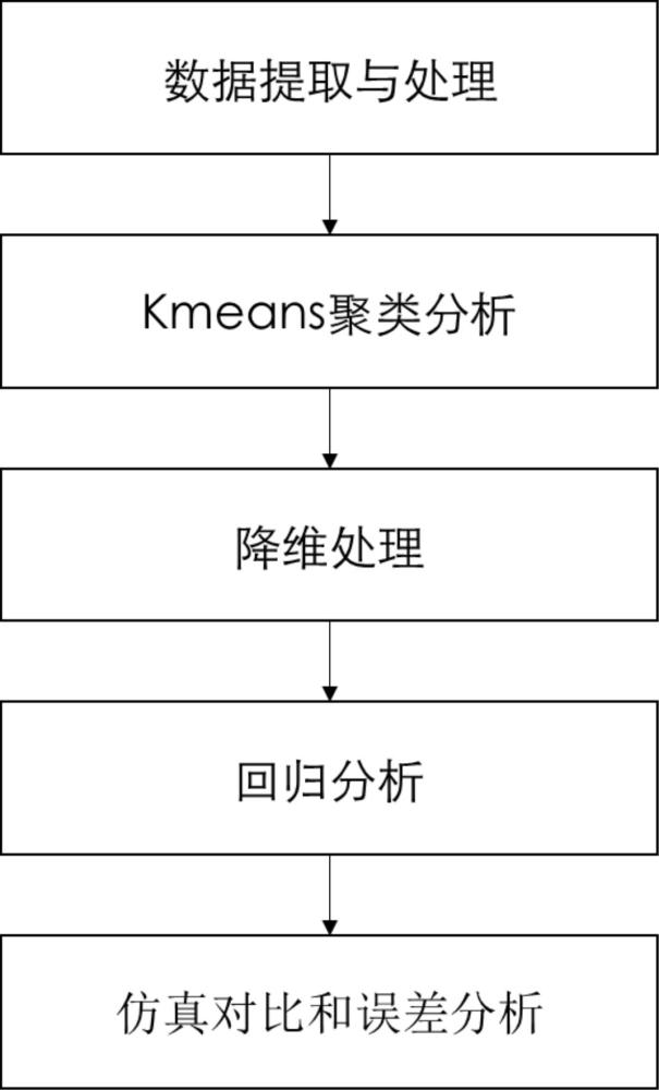 基于模態(tài)振型數(shù)據(jù)聚類與回歸的結(jié)構(gòu)動力學(xué)模型降階方法