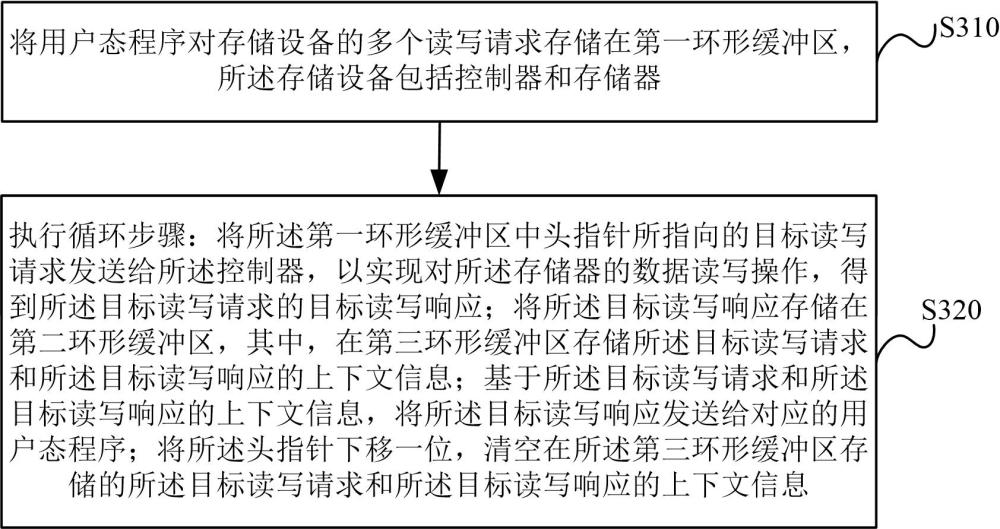 請(qǐng)求處理方法、相關(guān)裝置及存儲(chǔ)介質(zhì)與流程