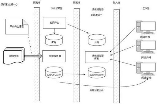 一種OFD文件加密方法與流程