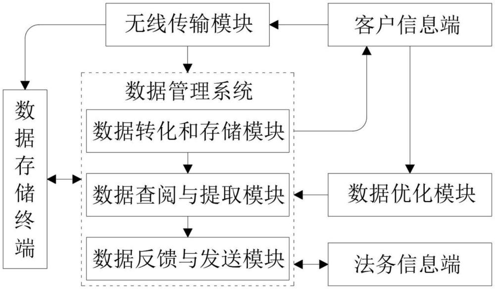 一種針對法務(wù)信息的大數(shù)據(jù)管理分析系統(tǒng)的制作方法