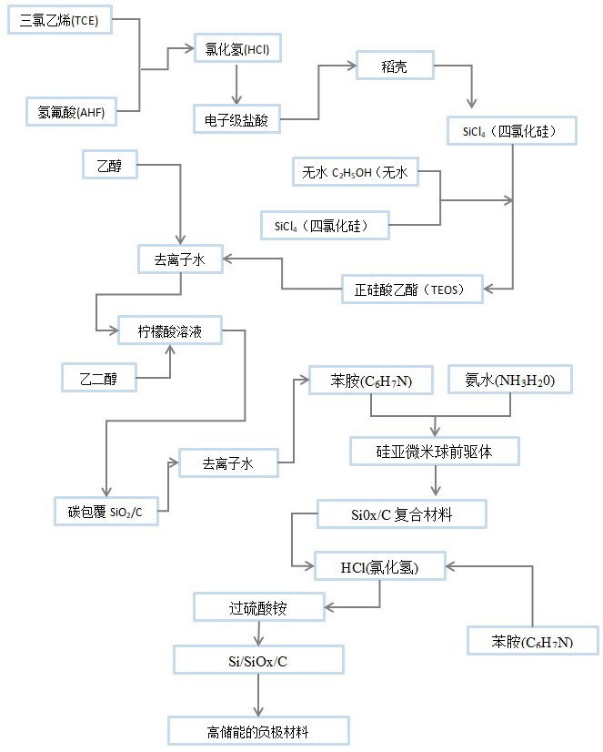 一種具有高儲(chǔ)能的負(fù)極材料及在固態(tài)電池中的應(yīng)用的制作方法