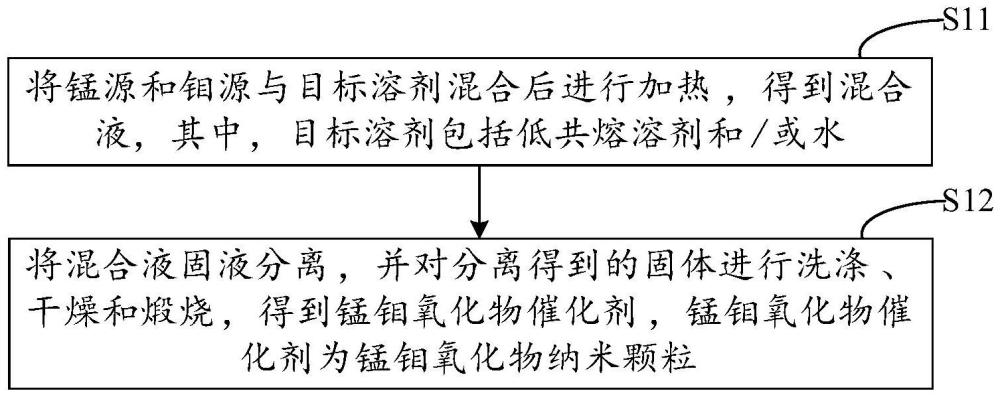 錳鉬氧化物催化劑及其制備方法和應(yīng)用方法與流程