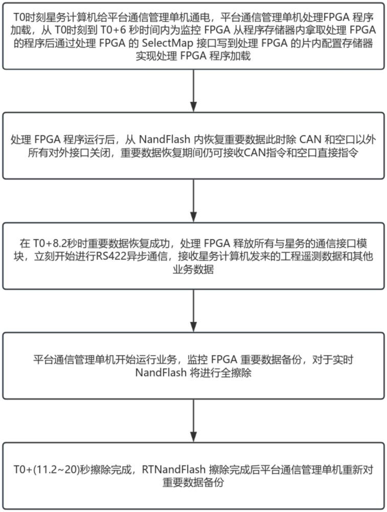 一種平臺通信管理單機(jī)自主任務(wù)管理方法與流程