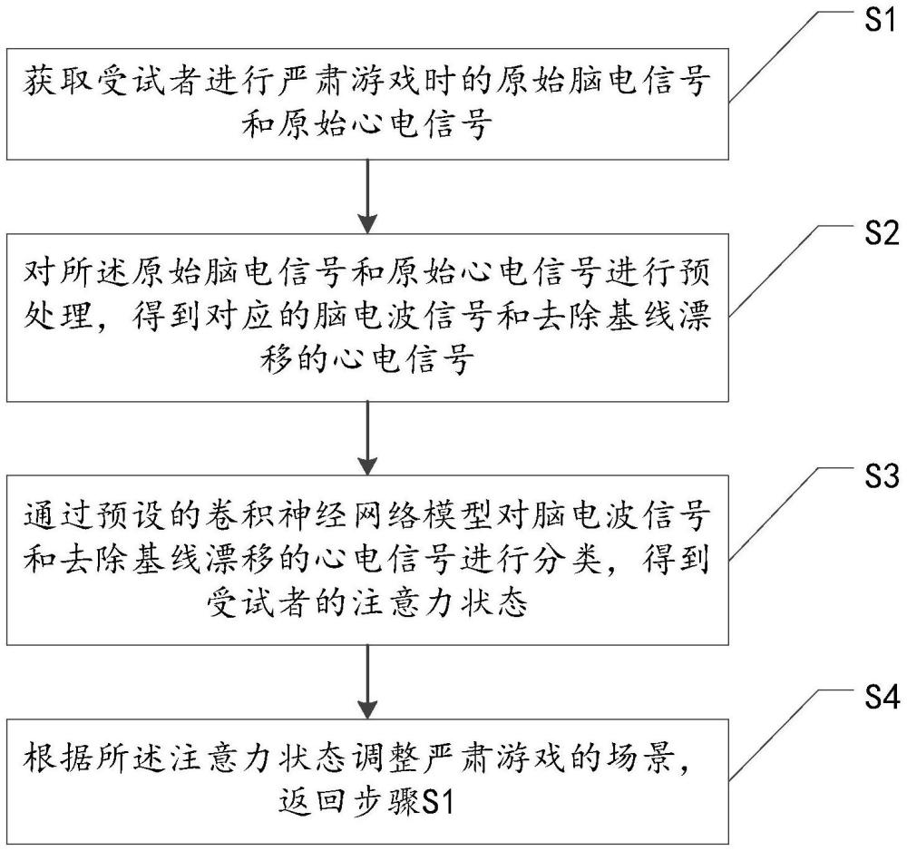 一種用于提升注意力的多模態(tài)神經(jīng)反饋訓練方法