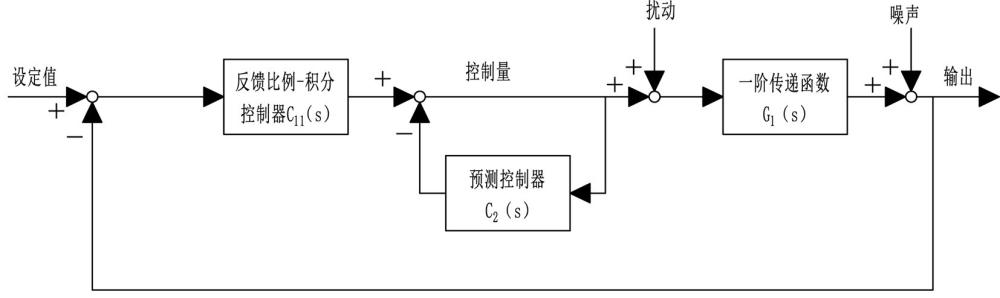 一種基于預(yù)期閉環(huán)動(dòng)態(tài)特性的生物質(zhì)發(fā)電機(jī)組燃燒系統(tǒng)控制器設(shè)計(jì)方法與流程