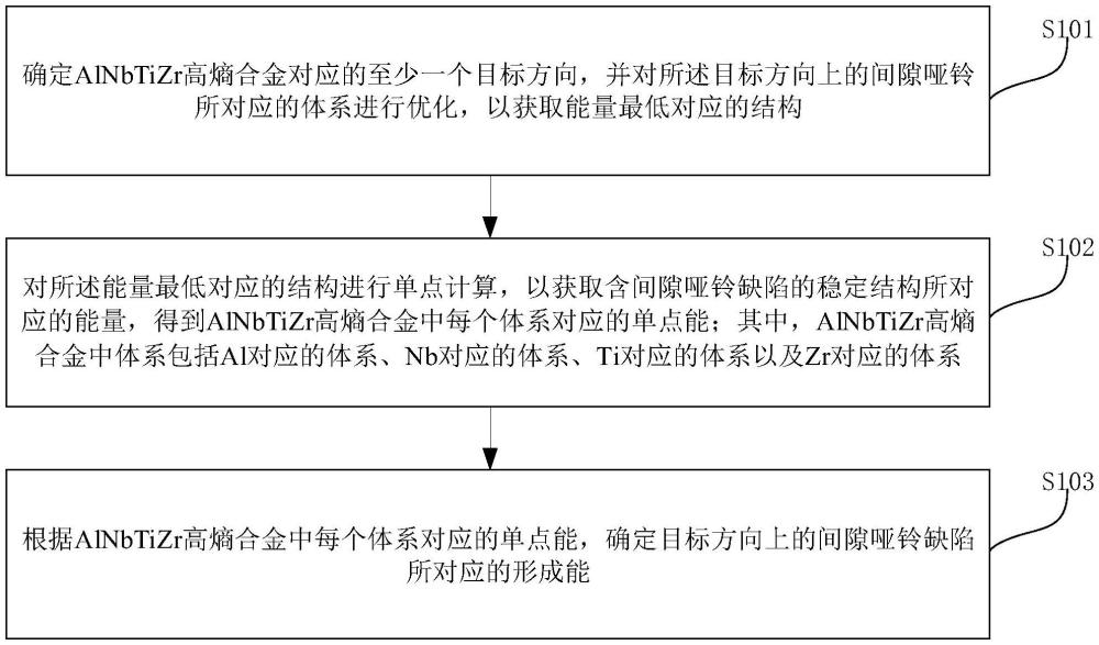 一種計(jì)算間隙啞鈴缺陷形成能的方法、裝置、設(shè)備及介質(zhì)與流程