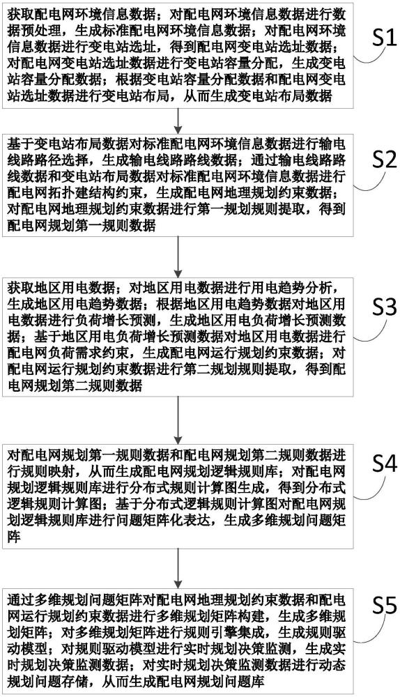 一種規(guī)則引擎驅(qū)動的配電網(wǎng)規(guī)劃問題庫構(gòu)建方法與流程